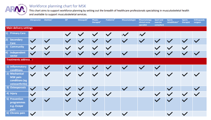 Workforce planning chart for MSK service providers