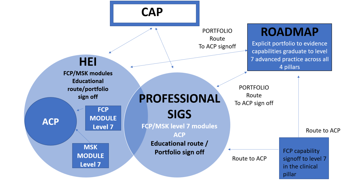 FCP ACP routes diagram